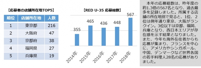 「RED U-35 2018」 国内外567名の応募者から一次審査を通過した“ブロンズエッグ” 55名を発表！