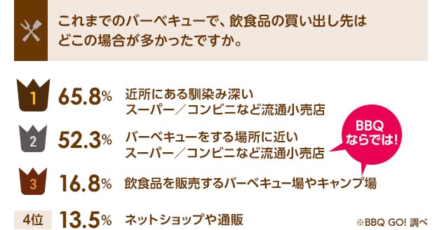 近くの食品スーパーコンビニを選ばない場合が意外と多い？