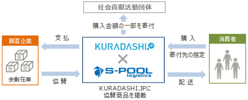 社会貢献フードシェアリングプラットフォーム「KURADASHI.jp」、エスプールロジスティクスと余剰在庫の有効活用サービスで業務提携