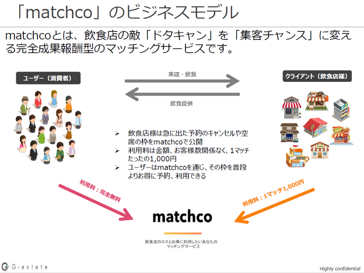 飲食店ドタキャン対策マッチングサービス「matchco（マチコ）」 取材依頼や掲載メディアが続々！食品ロスゼロでＳＤＧｓアクションプランに挑む！