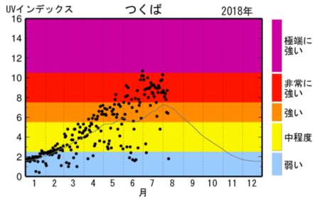 ＜日最大UVインデックス(観測値）の年間推移グラフ＞