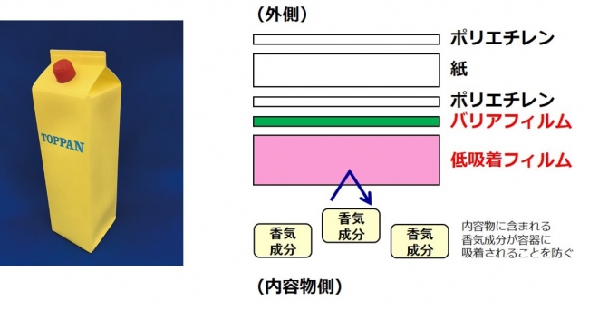 低吸着EP-PAK（左）と、低吸着EP-PAKの層構成 © Toppan Printing Co., Ltd.