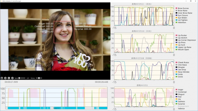「心 sensor」による分析結果 ビューア画面　 画像提供：株式会社シーエーシー