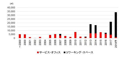 出典：JLL