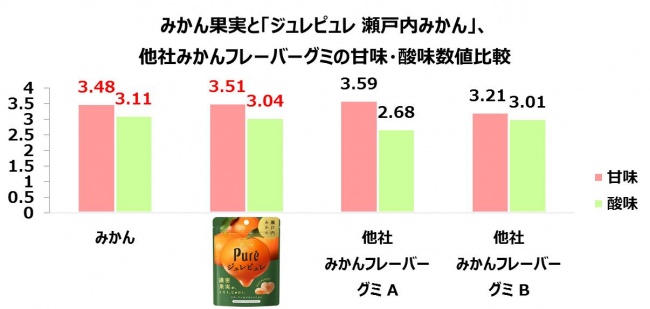 グラフ①甘味・酸味数値比較（みかん）