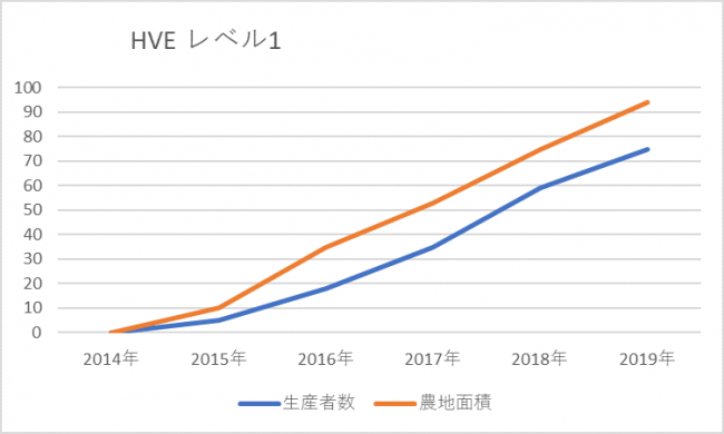 表1：HVE１を取得した生産者数の推移