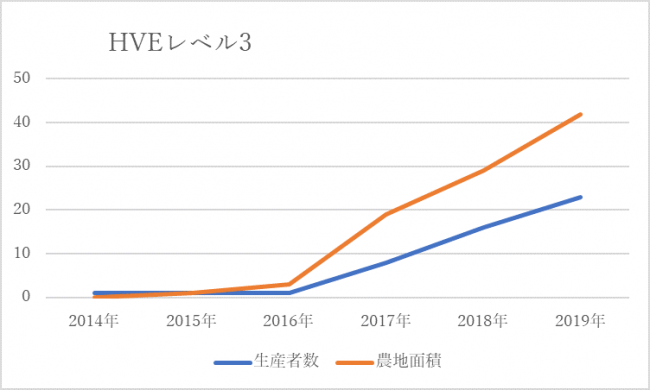 表2：HVE 3を取得した生産者数の推移