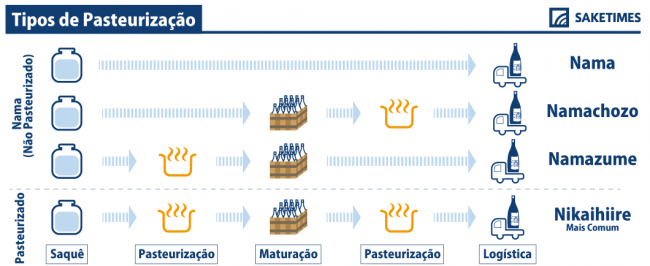 インフォグラフィックポルトガル語版「火入れ回数による名称の違い」