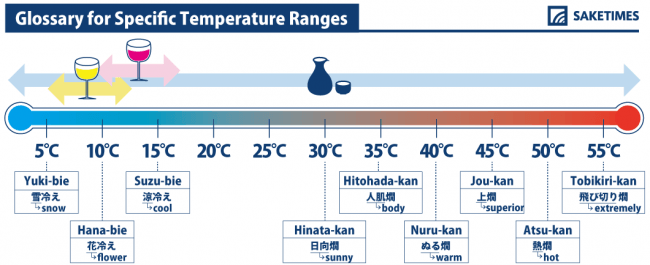 インフォグラフィック英語版「温度による名称の違い」