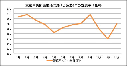 （図1）東京中央卸売市場における野菜平均価格の過去4年平均（2015年-2018年）