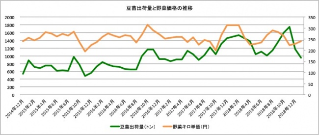 （図4）東京中央卸売市場における野菜平均価格と村上農園の豆苗出荷量の推移