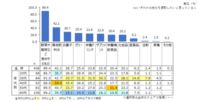 各成分を摂取したい形態