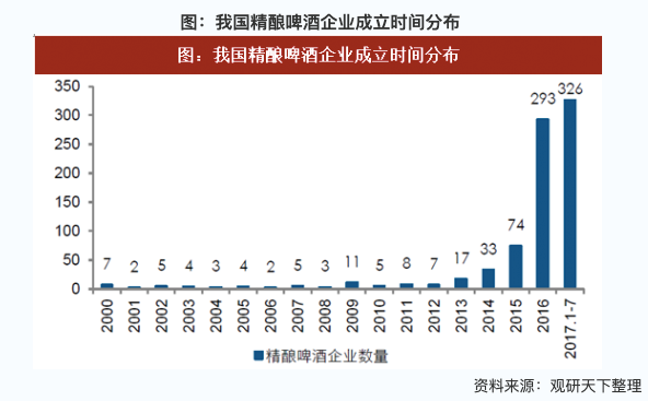 中国クラフトビール企業数。2016年〜急激に増加