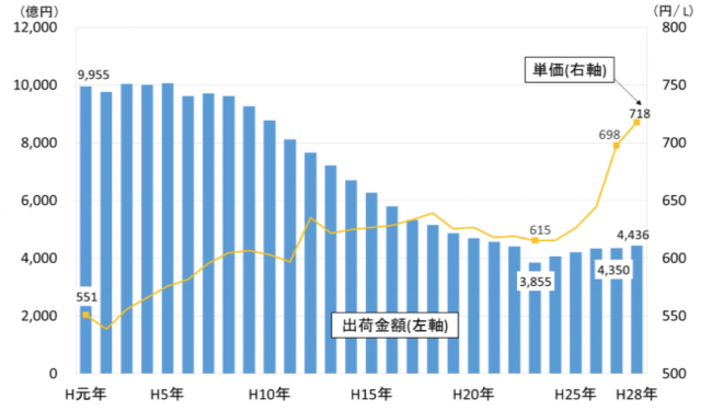 清酒製造業の出荷金額と単価の推移（国税庁「酒のしおり」平成31年3月）
