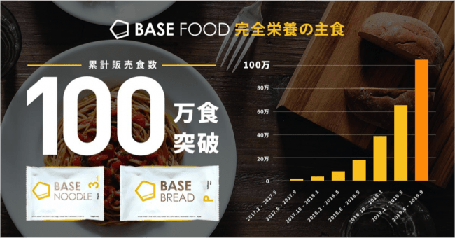 上図グラフ：BASE FOOD 累計販売食数の推移（2017年2月~2019年9月）