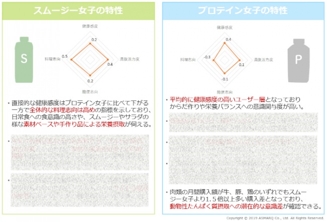 スムージー女子とプロテイン女子の特性