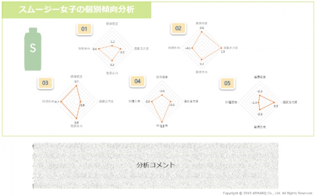 スムージー女子の個別傾向分析