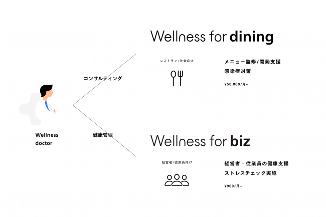 パーソナルドクターサービス運営のWellness、飲食店向け顧問医師サービス『Wellness for dining』を開始。