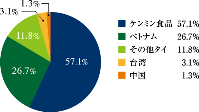 ビーフン市場シェア(日本税関2018調べ)
