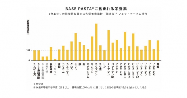 BASE PASTA 栄養グラフ