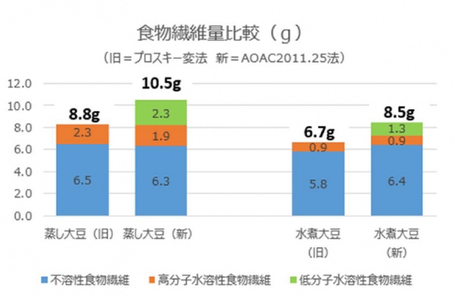 ※日本食品分析センター調べ（蒸し大豆：マルヤナギ小倉屋）、　水煮大豆：日本食品標準成分表2015版（七訂）炭水化物成分表 追補2018年 黄大豆・ゆで