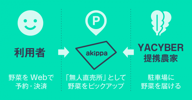 akippaとYACYBERが連携し、駐車場を無人野菜直売所として新たに活用！