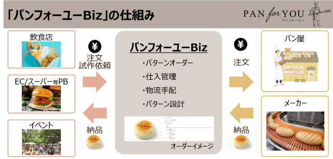 “おいしいパン”を小ロットから発注できるOEMプラットフォーム「パンフォーユーBiz」本日2020年4月27日(月)より提供開始