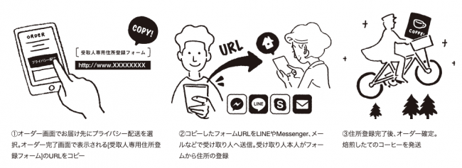 プライバシー配送の流れ