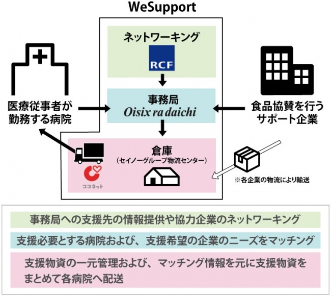 「WeSupport」の仕組み