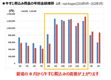 牛すじ煮込み商品の年間金額推移（出典：real shopper2018年4月～2020年3月）