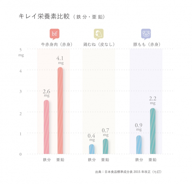 出典：日本食品標準成分表2015年（七訂）