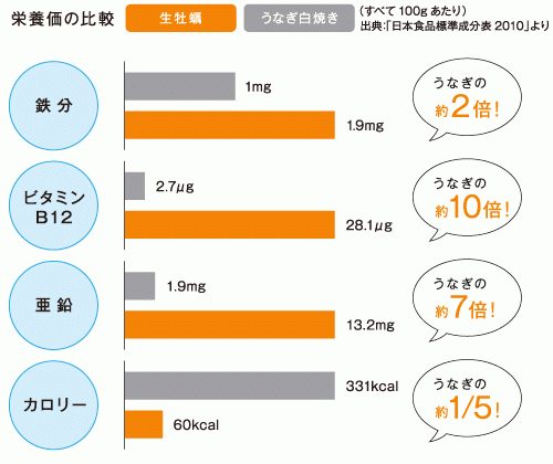 うなぎと牡蠣の比較表