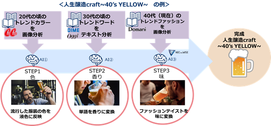図１：：「人生醸造craft」の開発プロセス～40’s YELLOWの例～