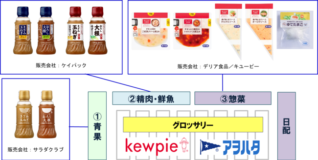 「フレッシュストック」事業　売場イメージ