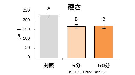 図２：「硬さ」の機器分析 数値が低いほど、やわらかいことを示している。　異なるアルファベット間に有意差あり　 P＜0.05 多重比較検定（Tukey法）