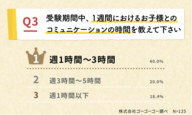 受験期間中、１週間におけるお子様との コミュニケーションの時間を教えて下さい