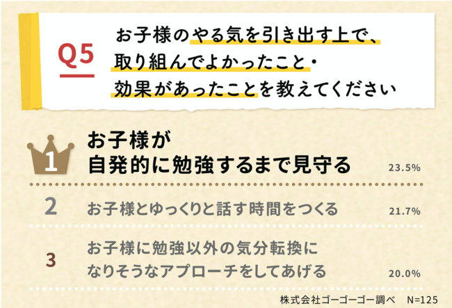 お子様のやる気を引き出す上で、 取り組んでよかったこと・ 効果があったことを教えてください