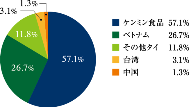 ビーフンの国内市場シェア(日本税関2018調べ)