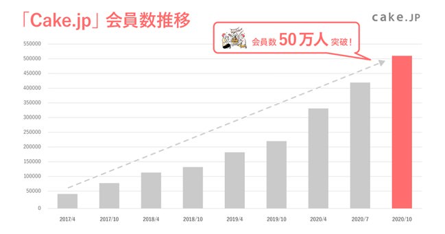 ケーキ専門通販サイト「Cake.jp」個人会員数が500,000名を突破