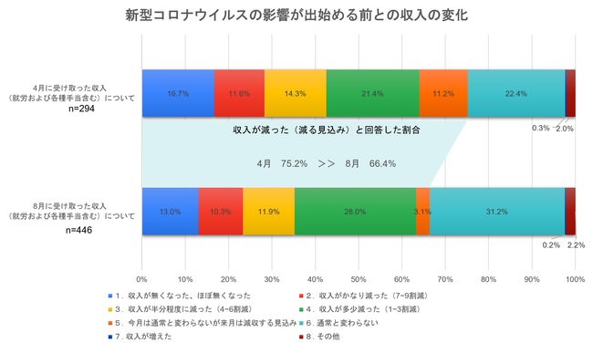 収入への影響について