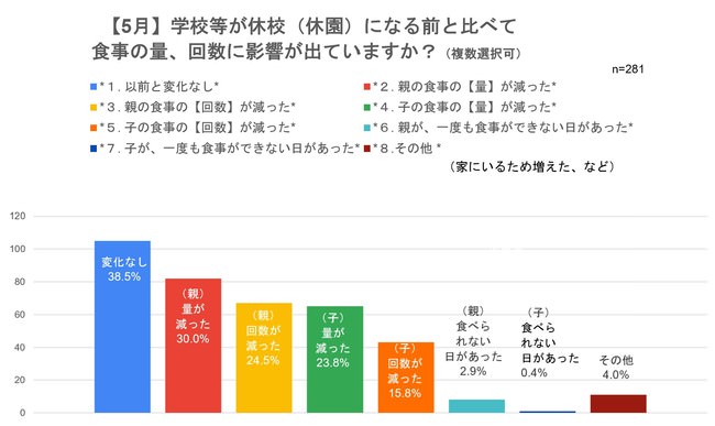 【5月】時点での食事の量と回数の変化