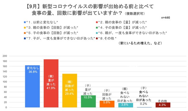 【9月】時点での食事の量と回数の変化