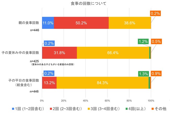 親子の食事回数について