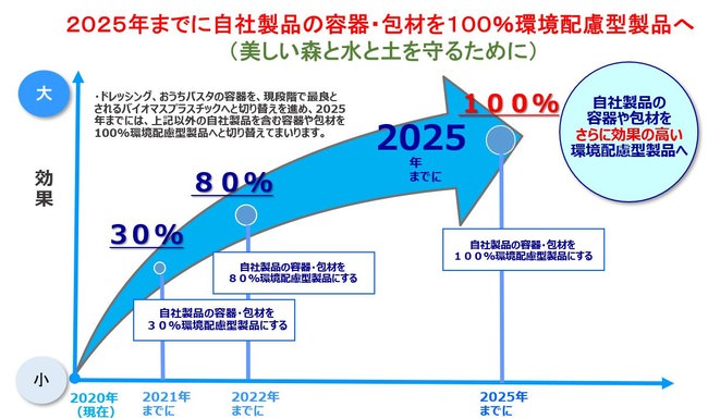 糖質最大81%オフ(*1)なのにちゃんと甘くて美味しい。新低糖質菓子パン登場！