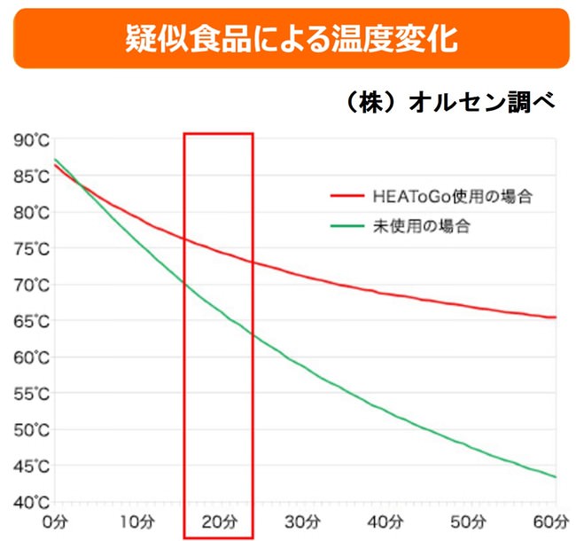 宅配保温バッグ（内寸W400㎜×D380㎜×H220㎜）の中 にHEAToGoを2枚入れた専用パッドを使用時