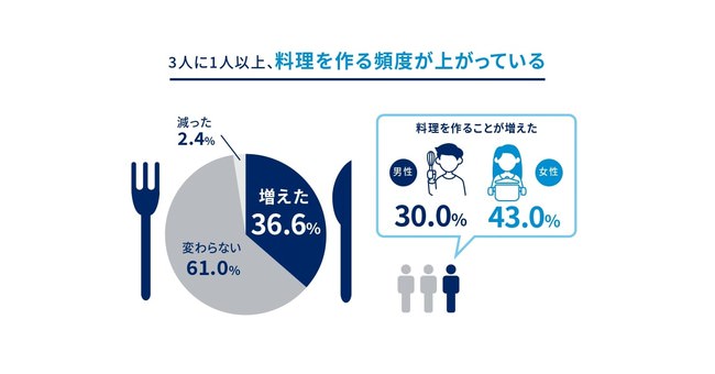 Q１　過去６ヶ月で１日あたりの料理頻度に変化はありましたか？に対する回答