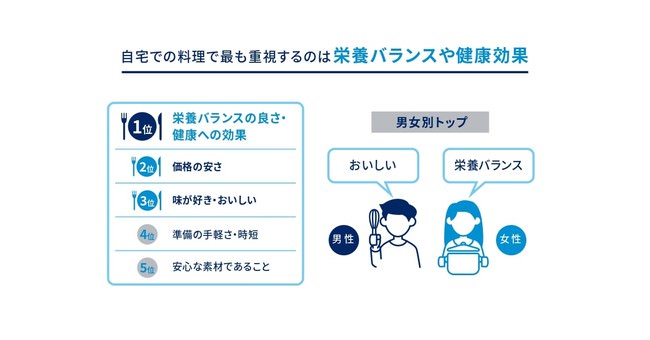 Q2　コロナ禍で、自宅での料理で重視するようになった点を教えてください。（複数回答）