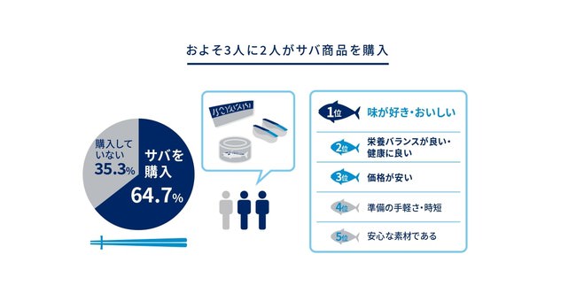 Q3　過去６ヶ月でサバ商品は購入しましたか？、Q4　過去６ヶ月でサバを料理に活用した理由は何ですか？（複数回答）に対する回答