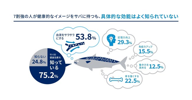 Q5　サバに健康効果があることは知っていますか？健康効果でしっているものを全て選んでください。（複数回答）