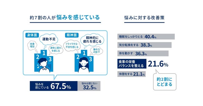 Q6　コロナ禍でお家時間が増えたことによって悩みを感じていますか？また、その理由は何ですか？（複数回答）、　　Q7　おうち時間に伴う悩みの対策として考えているものをすべて選んで下さい。（複数回答）